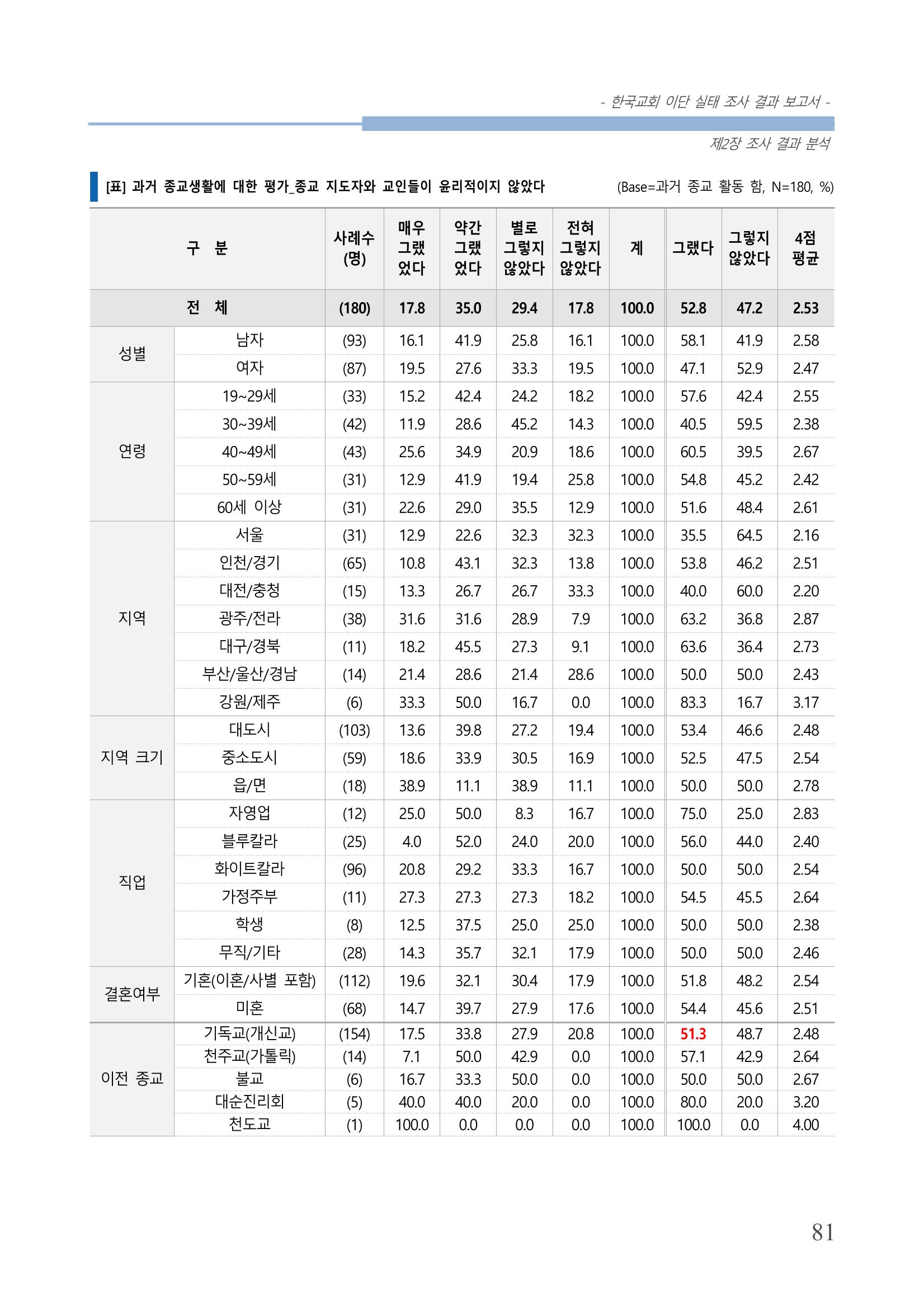 교회트랜드2024(4) 85페이지