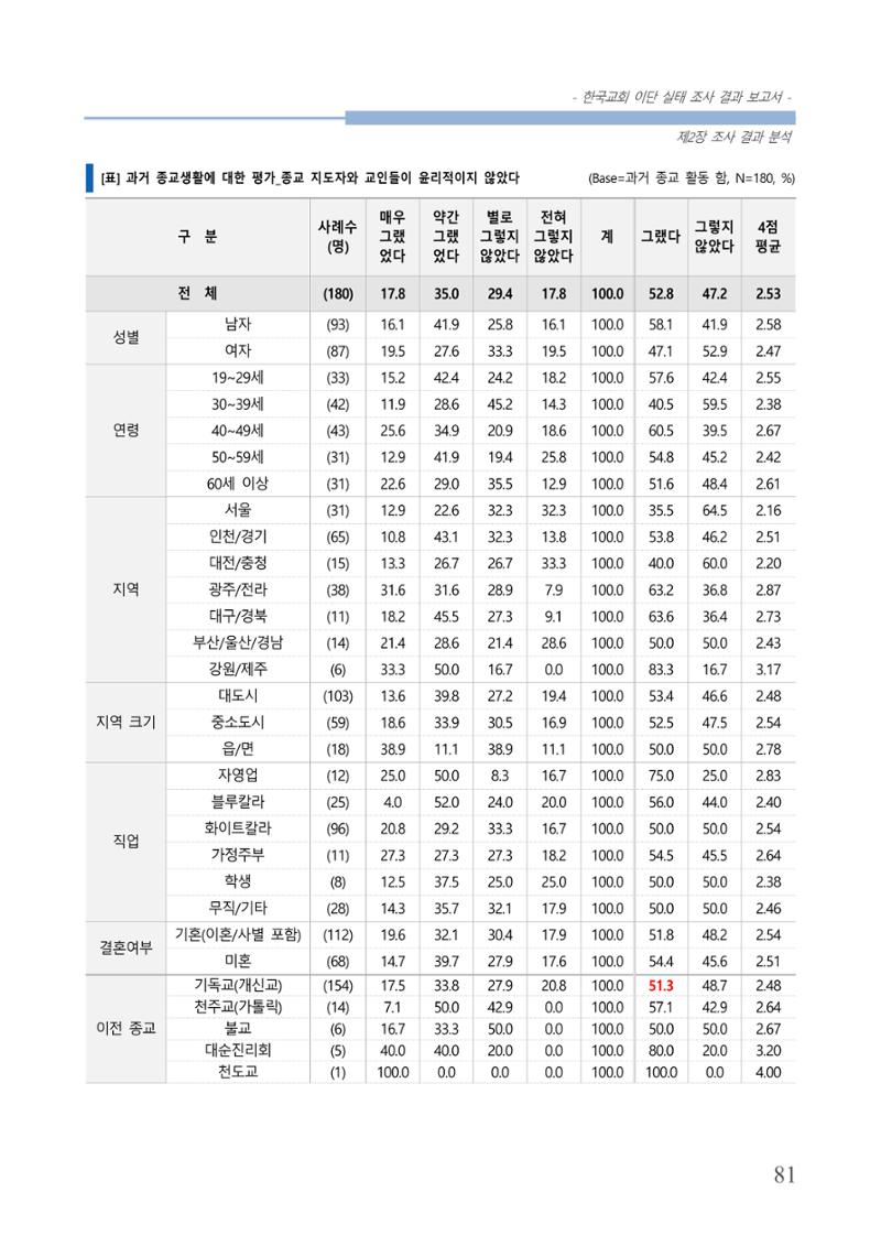 교회트랜드2024(4) 85페이지