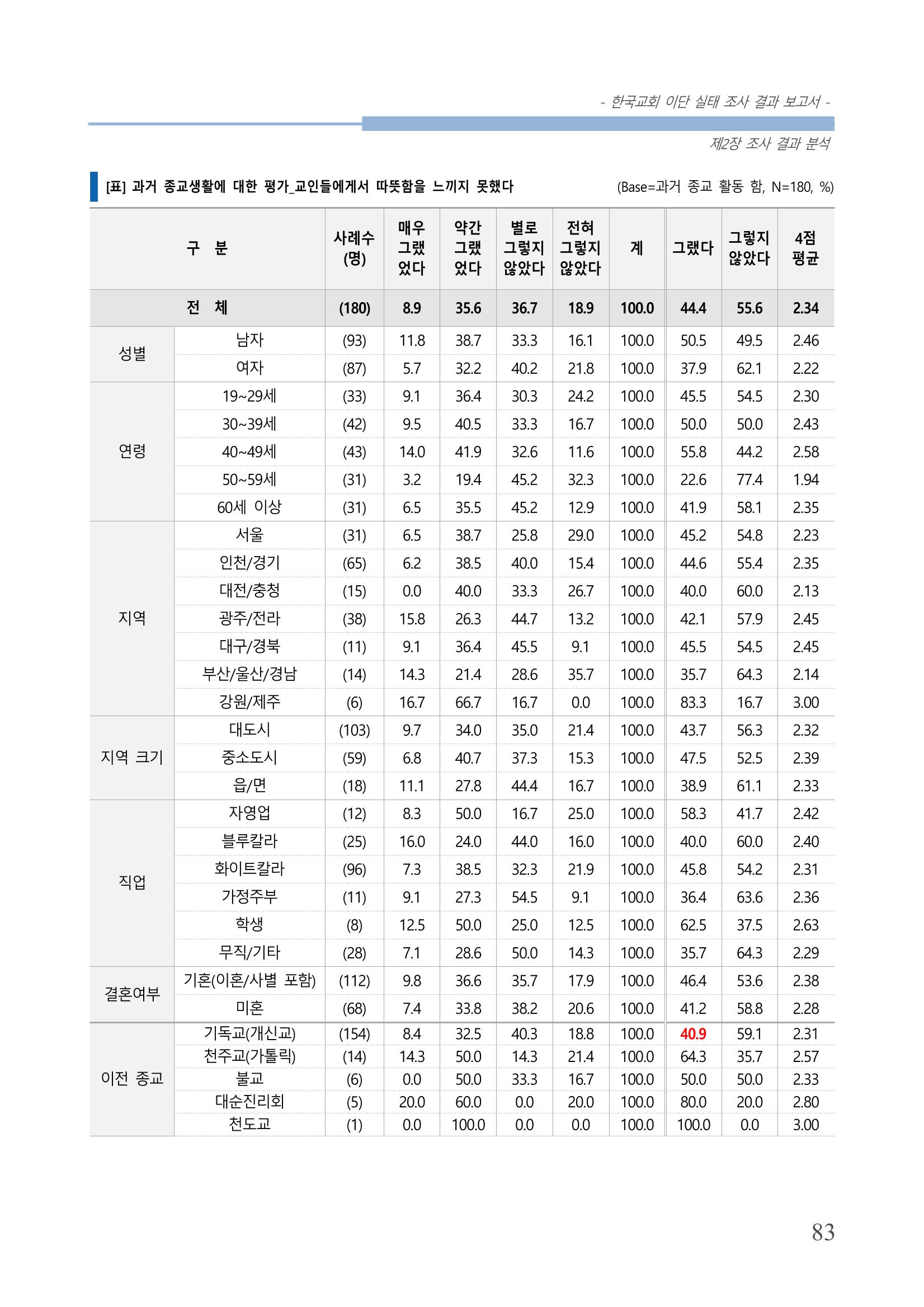 교회트랜드2024(4) 87페이지