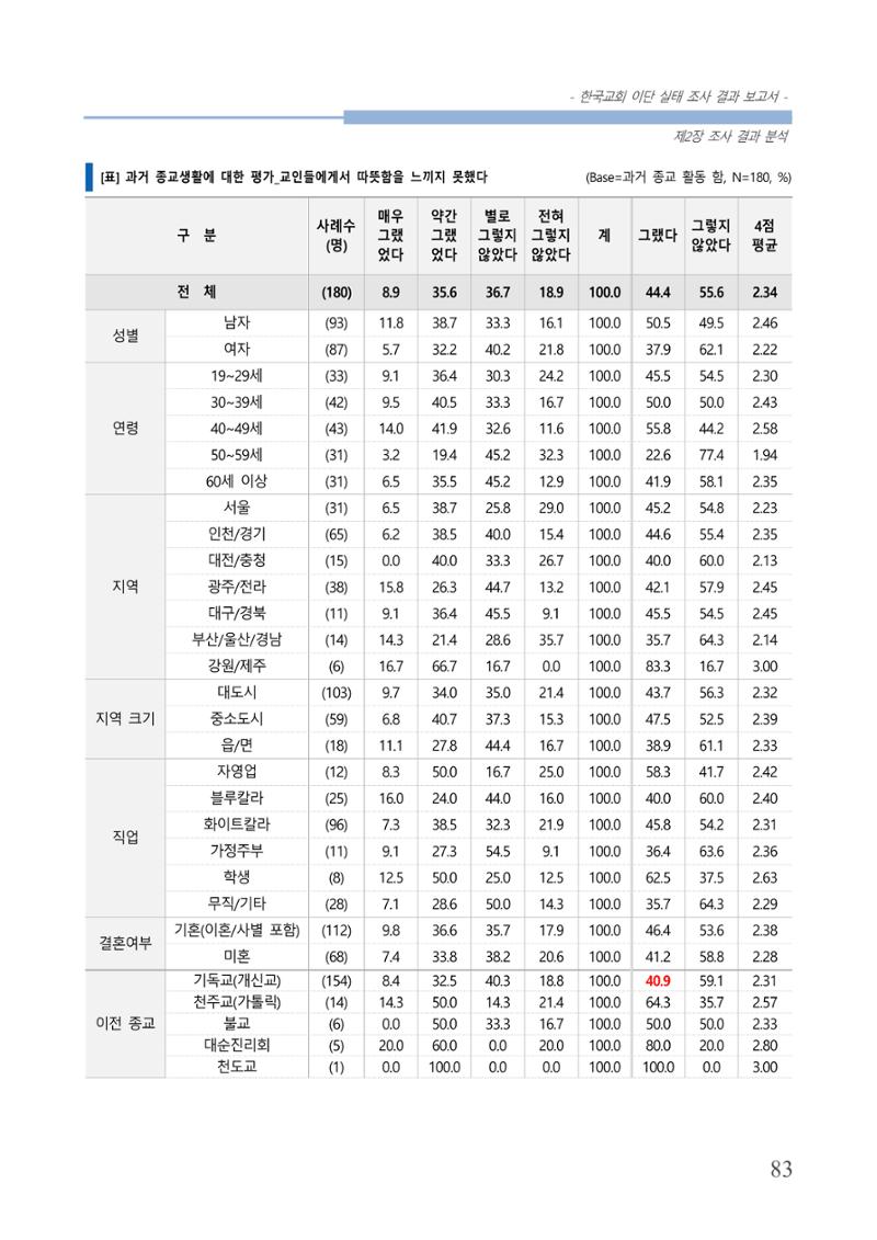 교회트랜드2024(4) 87페이지