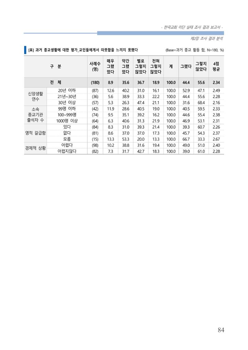 교회트랜드2024(4) 88페이지