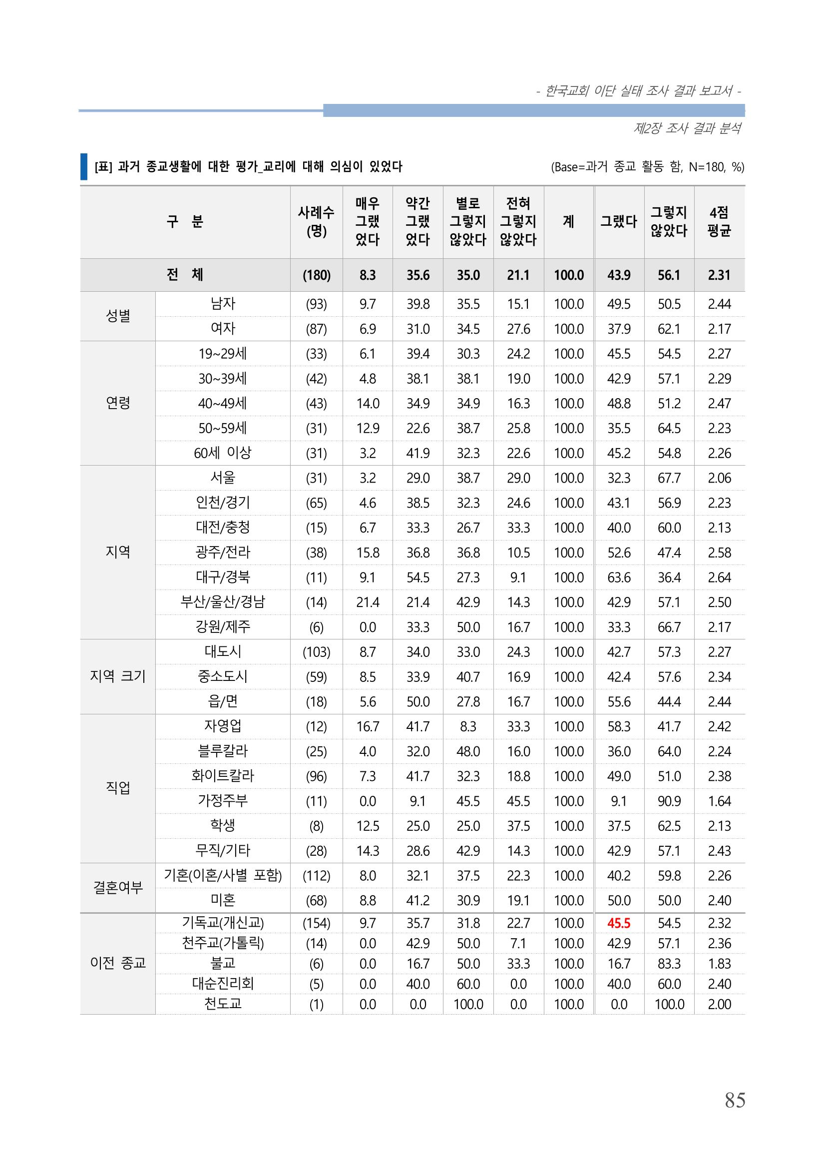 교회트랜드2024(4) 89페이지