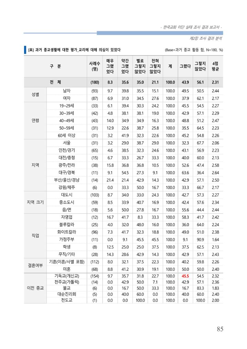 교회트랜드2024(4) 89페이지