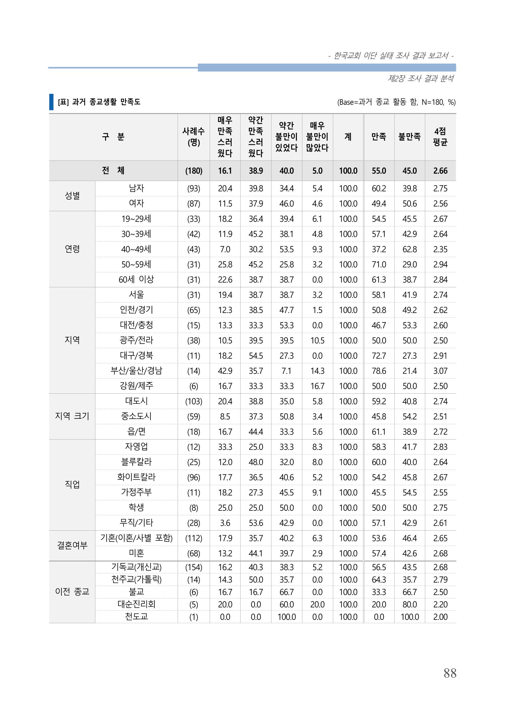 교회트랜드2024(4) 92페이지