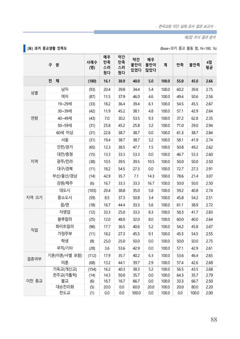 교회트랜드2024(4) 92페이지