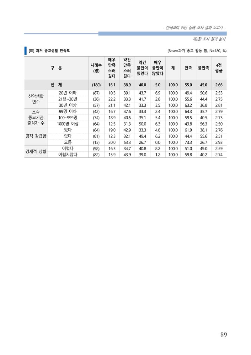 교회트랜드2024(4) 93페이지