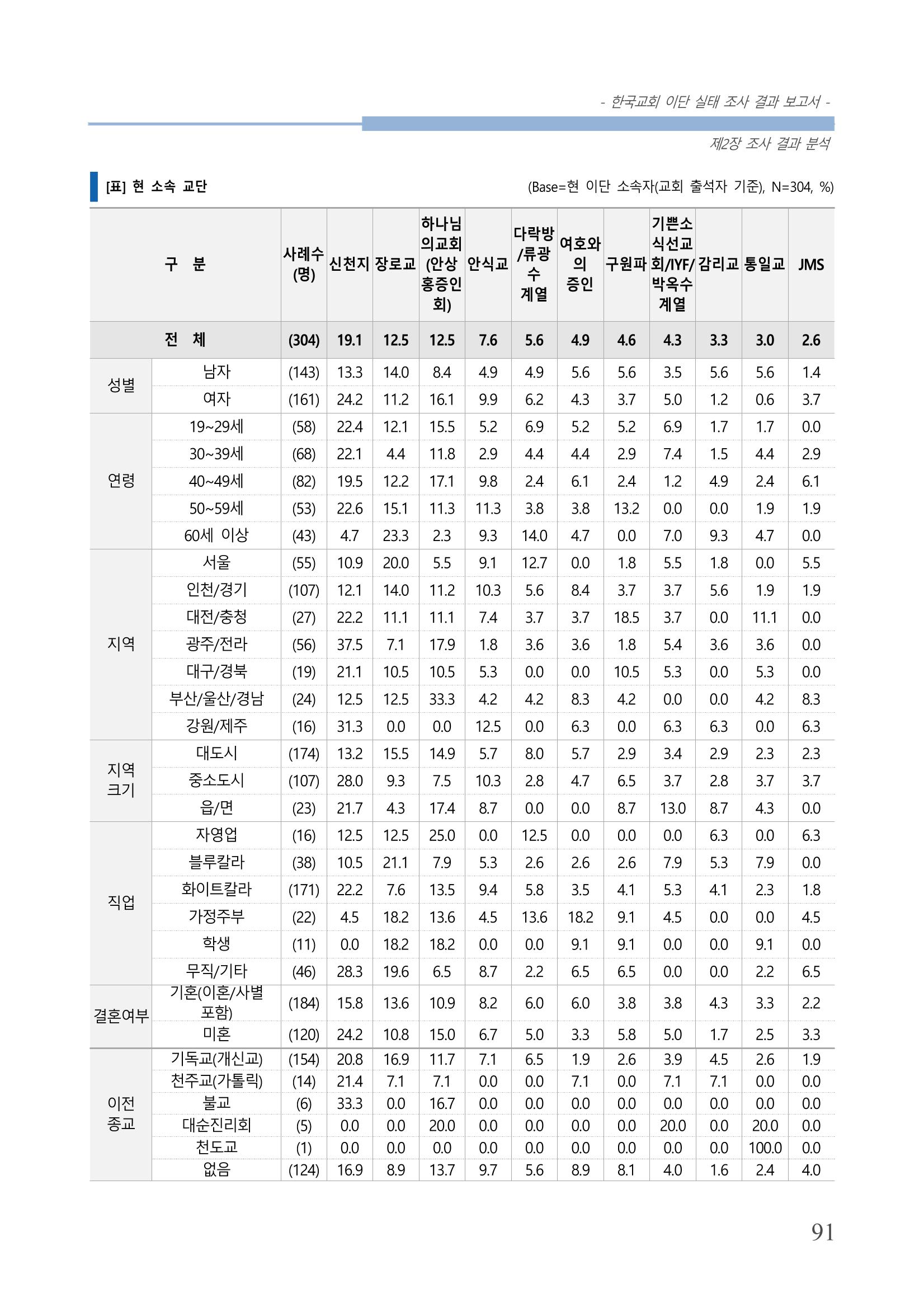 교회트랜드2024(4) 95페이지