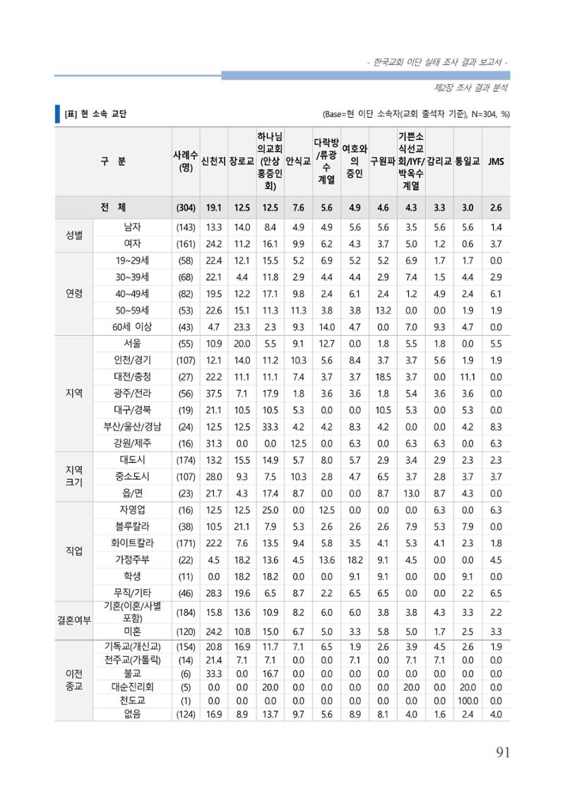 교회트랜드2024(4) 95페이지