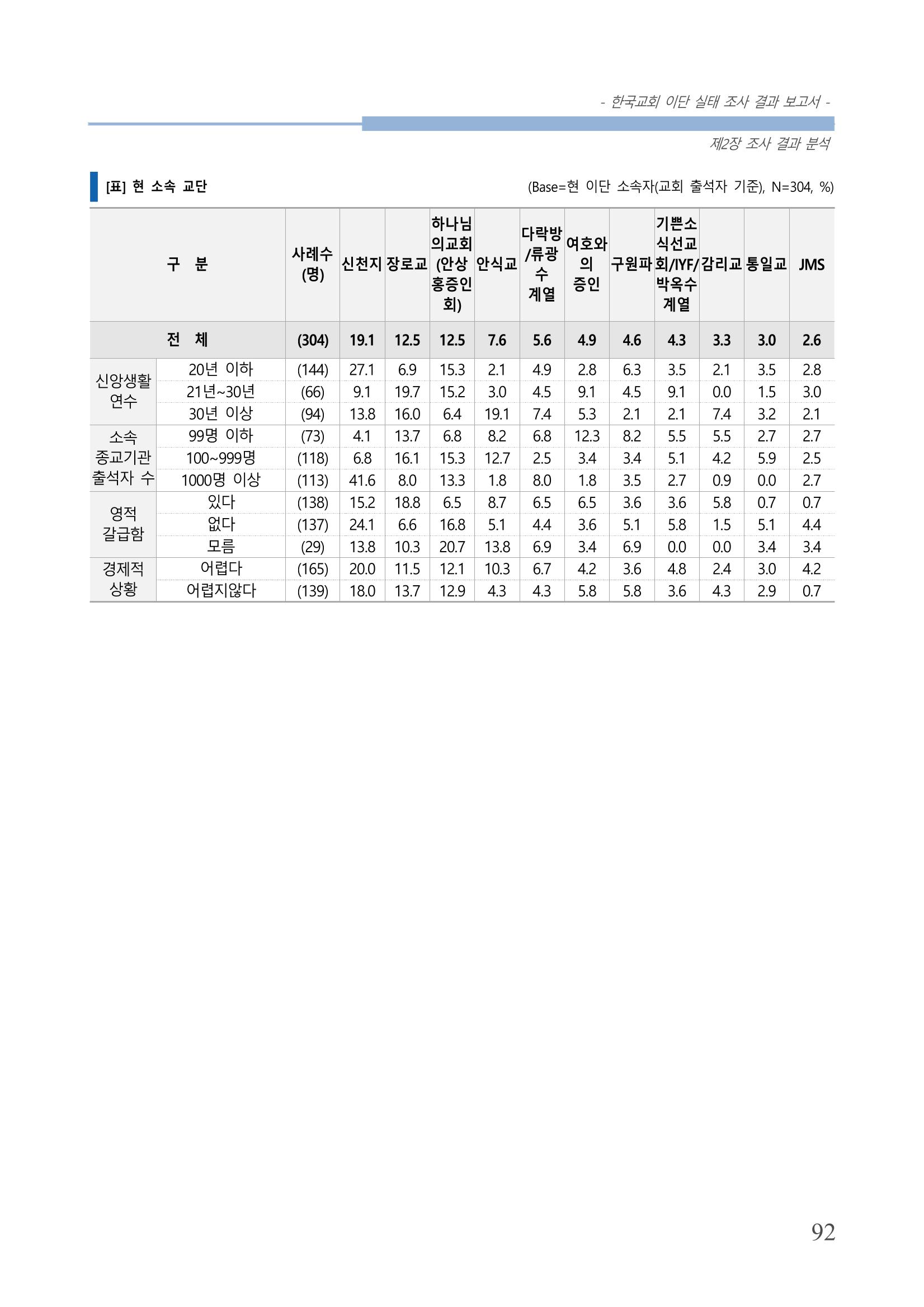 교회트랜드2024(4) 96페이지