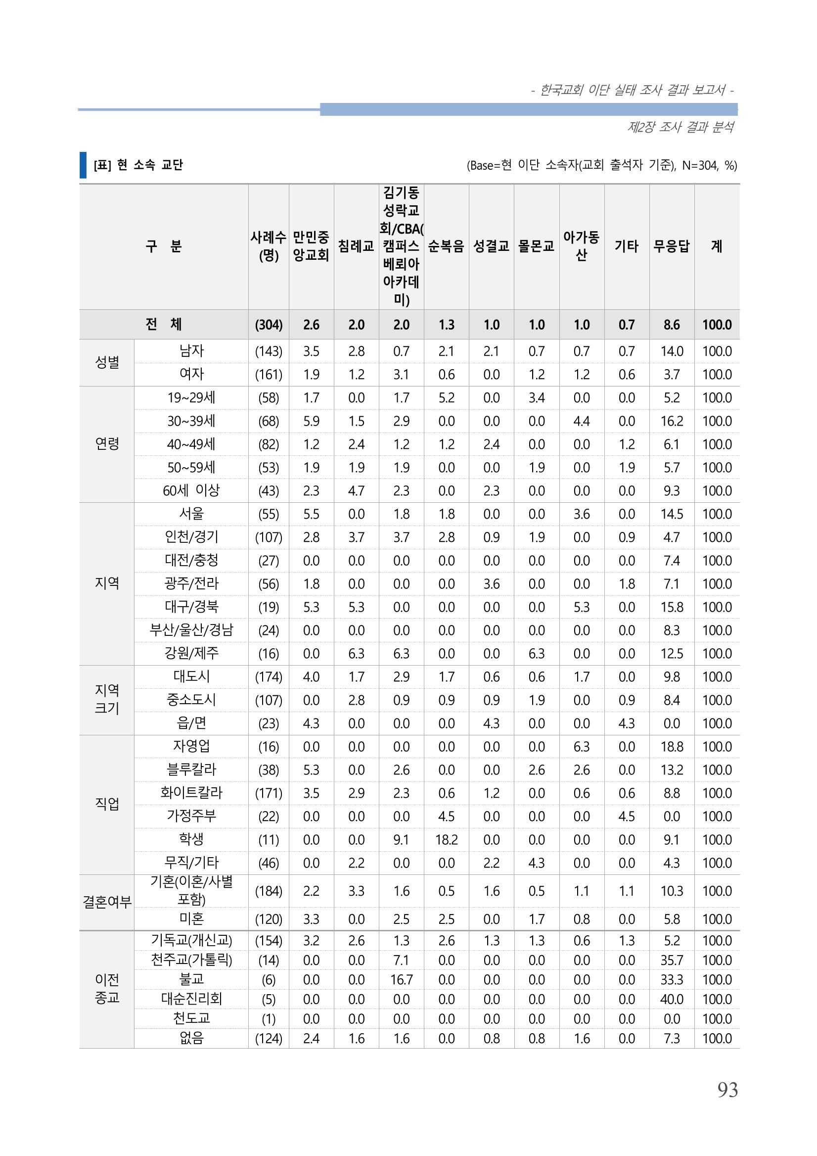 교회트랜드2024(4) 97페이지