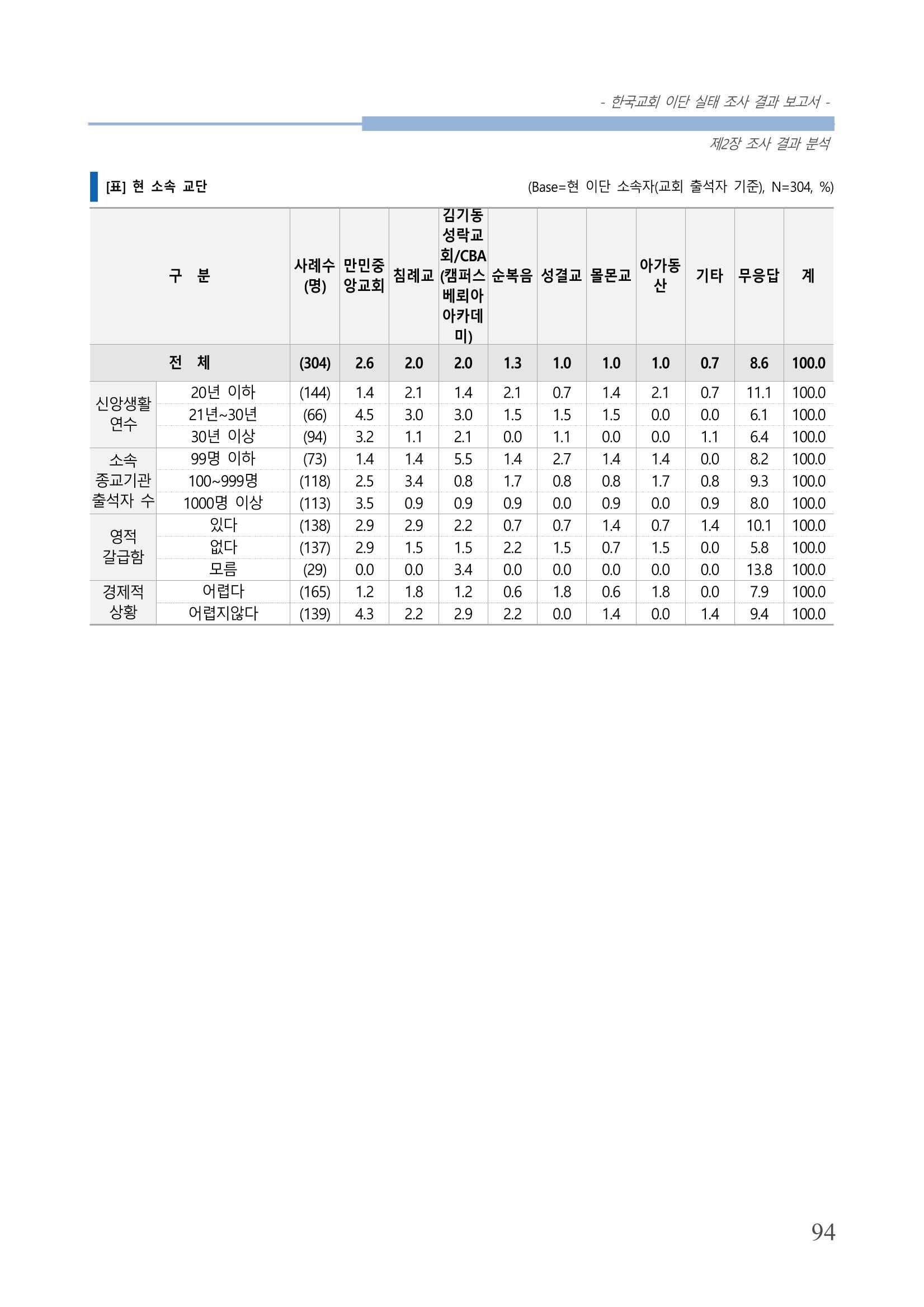 교회트랜드2024(4) 98페이지