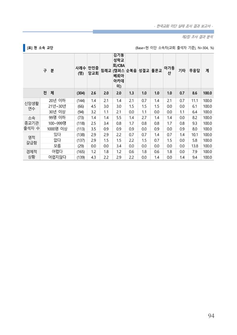 교회트랜드2024(4) 98페이지