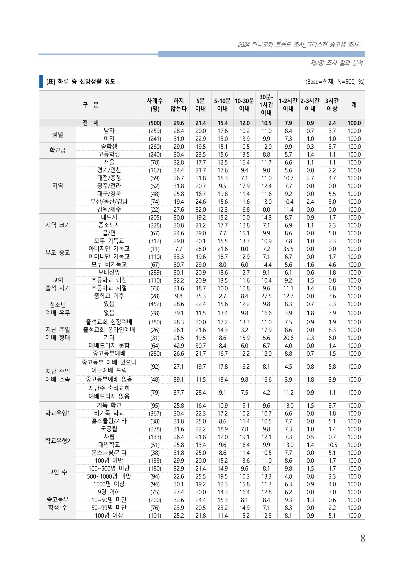 교회트랜드2024(5) 11페이지
