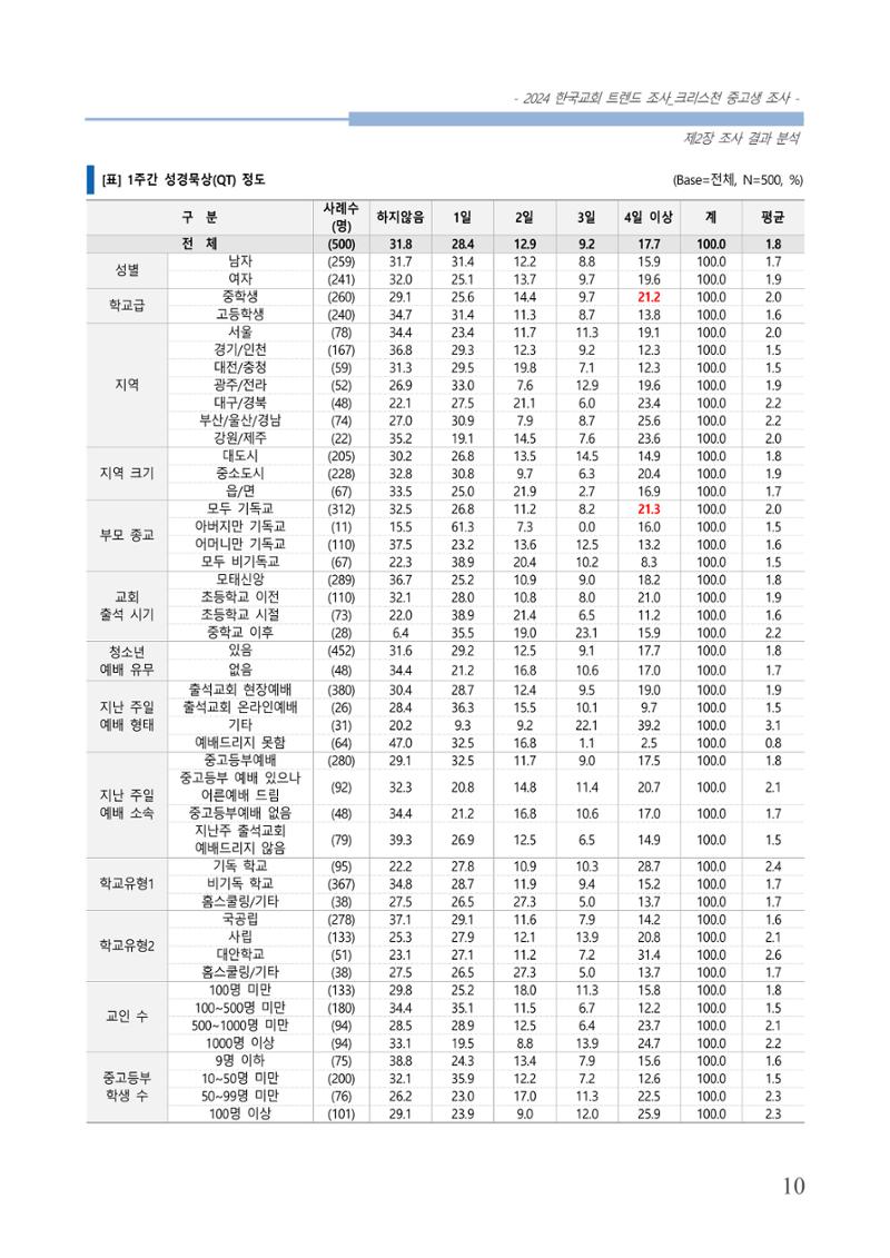 교회트랜드2024(5) 13페이지