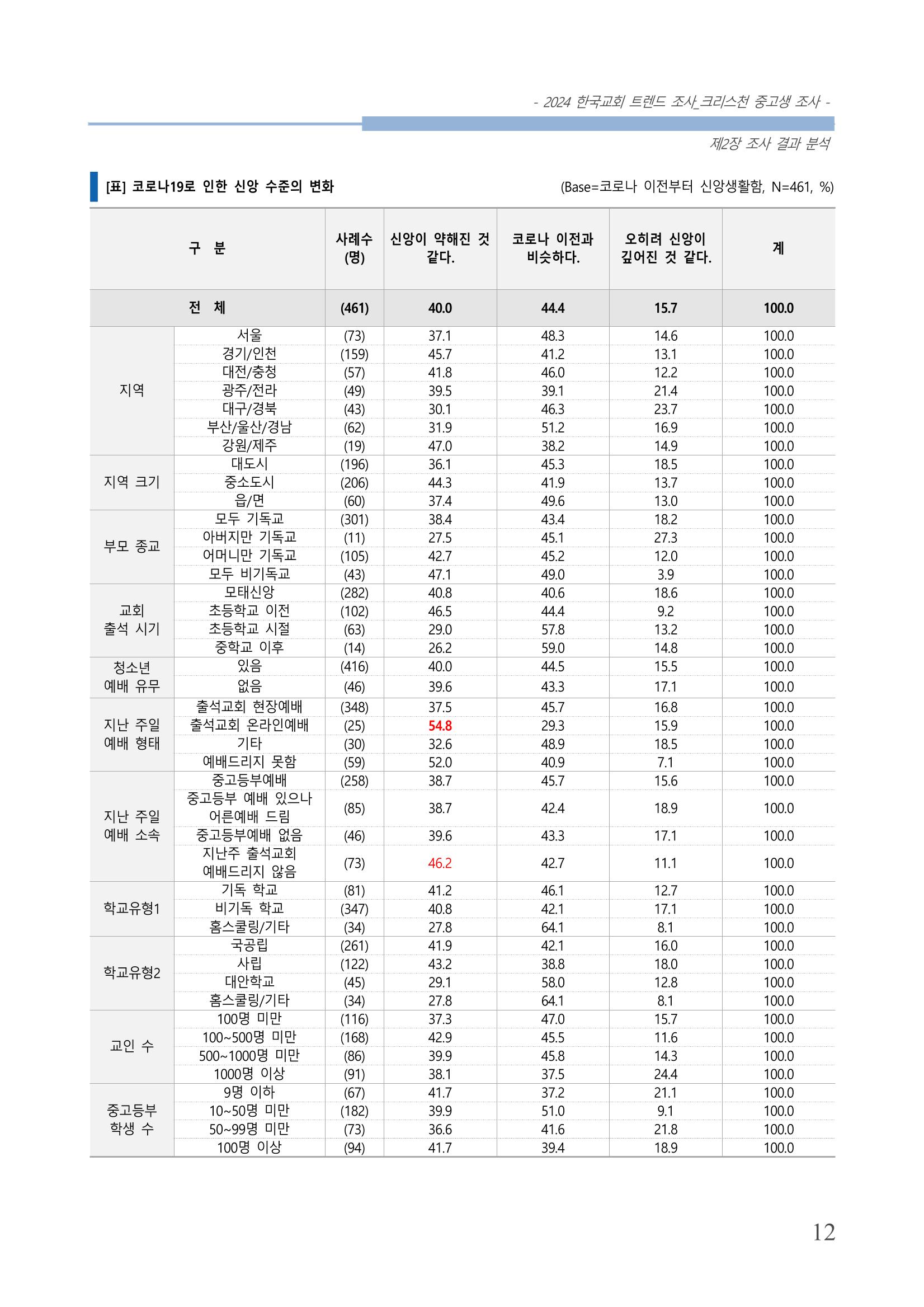 교회트랜드2024(5) 15페이지