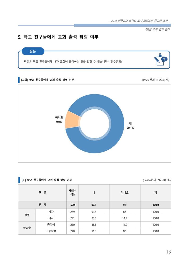 교회트랜드2024(5) 16페이지