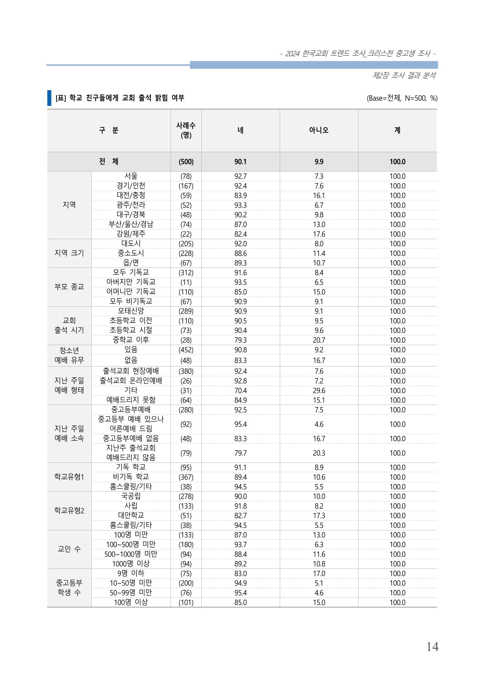 교회트랜드2024(5) 17페이지