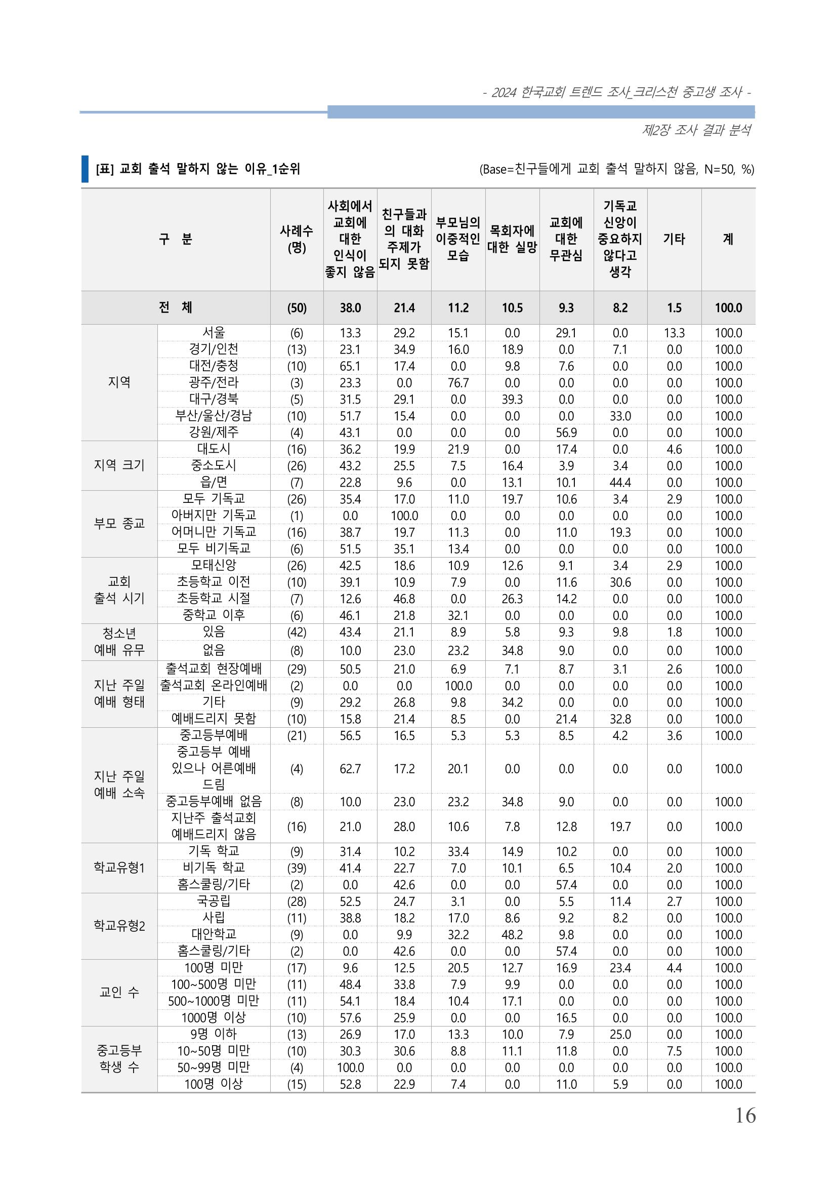 교회트랜드2024(5) 19페이지