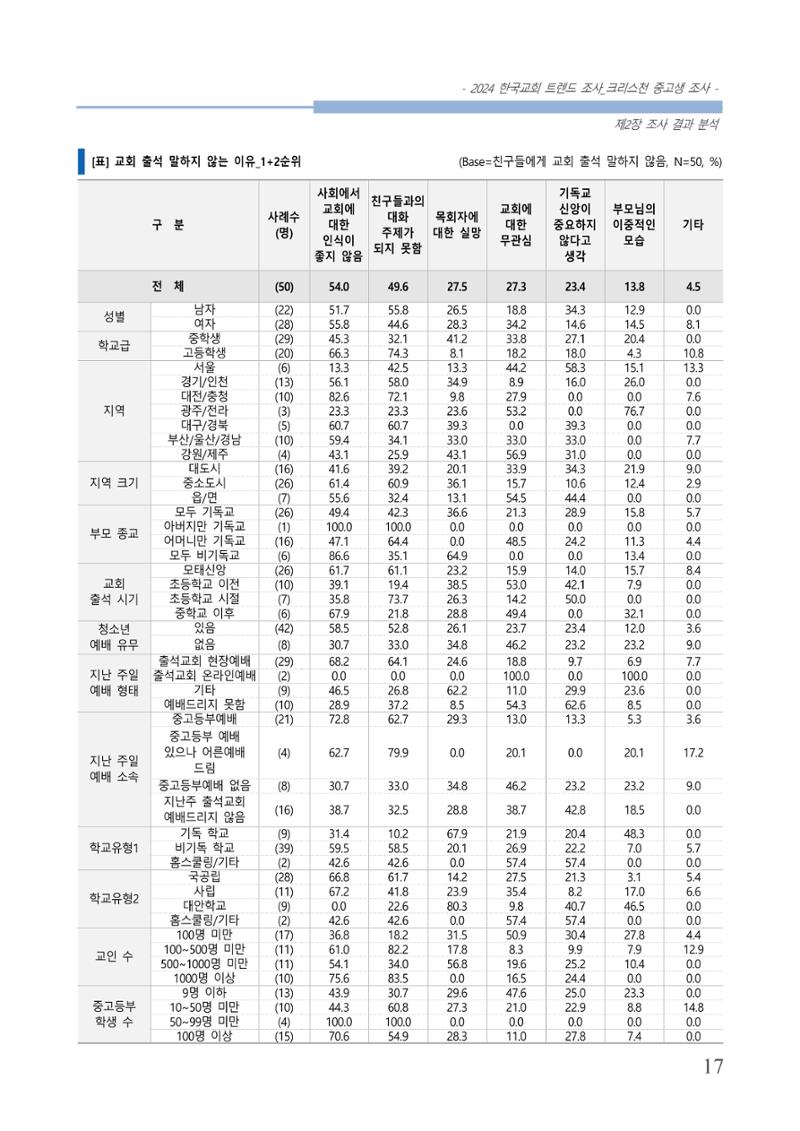 교회트랜드2024(5) 20페이지