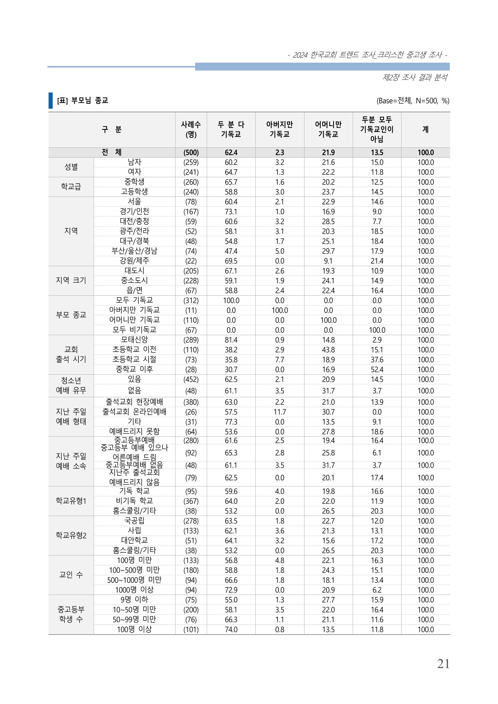 교회트랜드2024(5) 24페이지