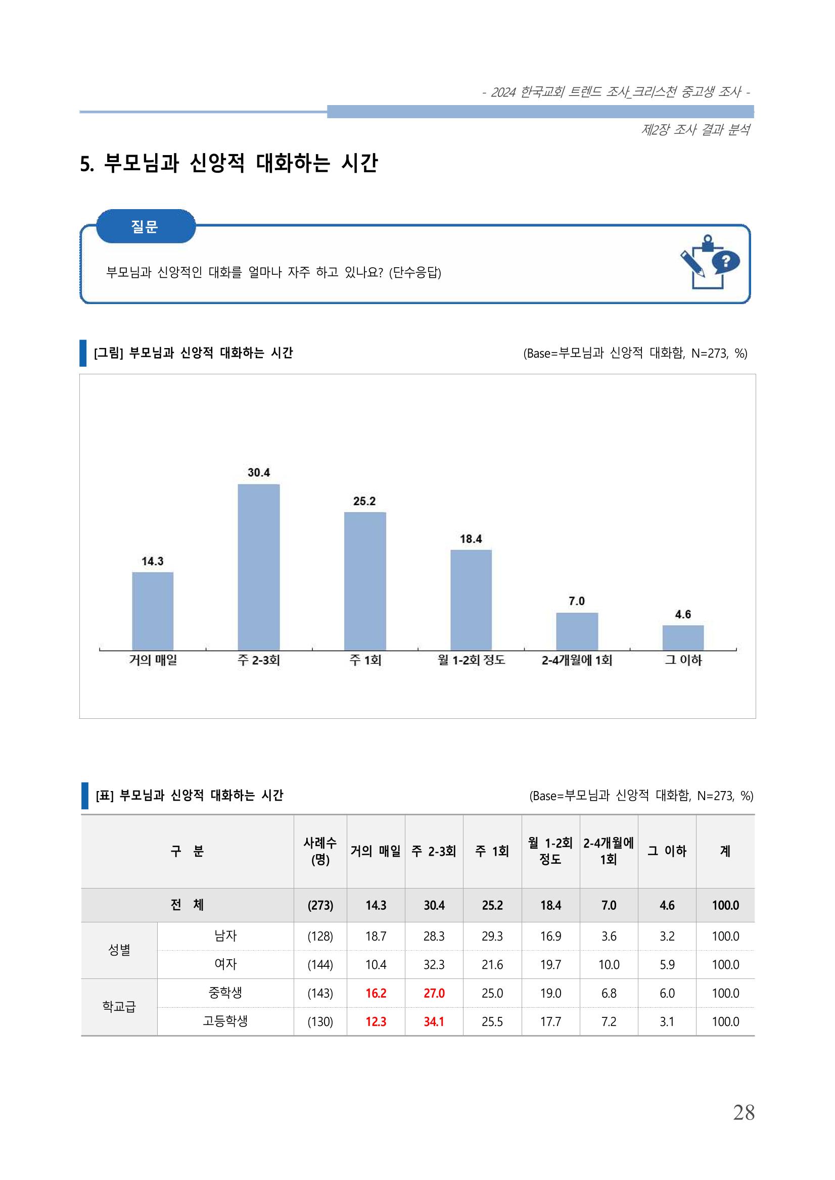 교회트랜드2024(5) 31페이지