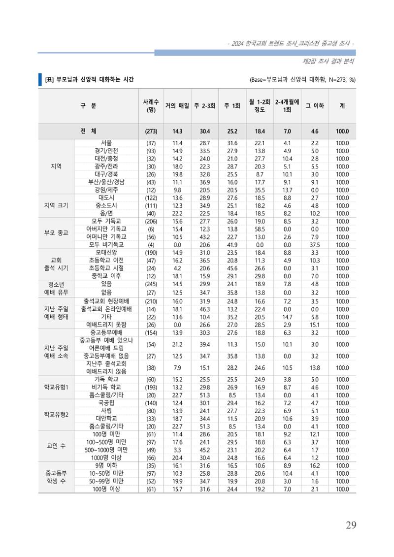 교회트랜드2024(5) 32페이지