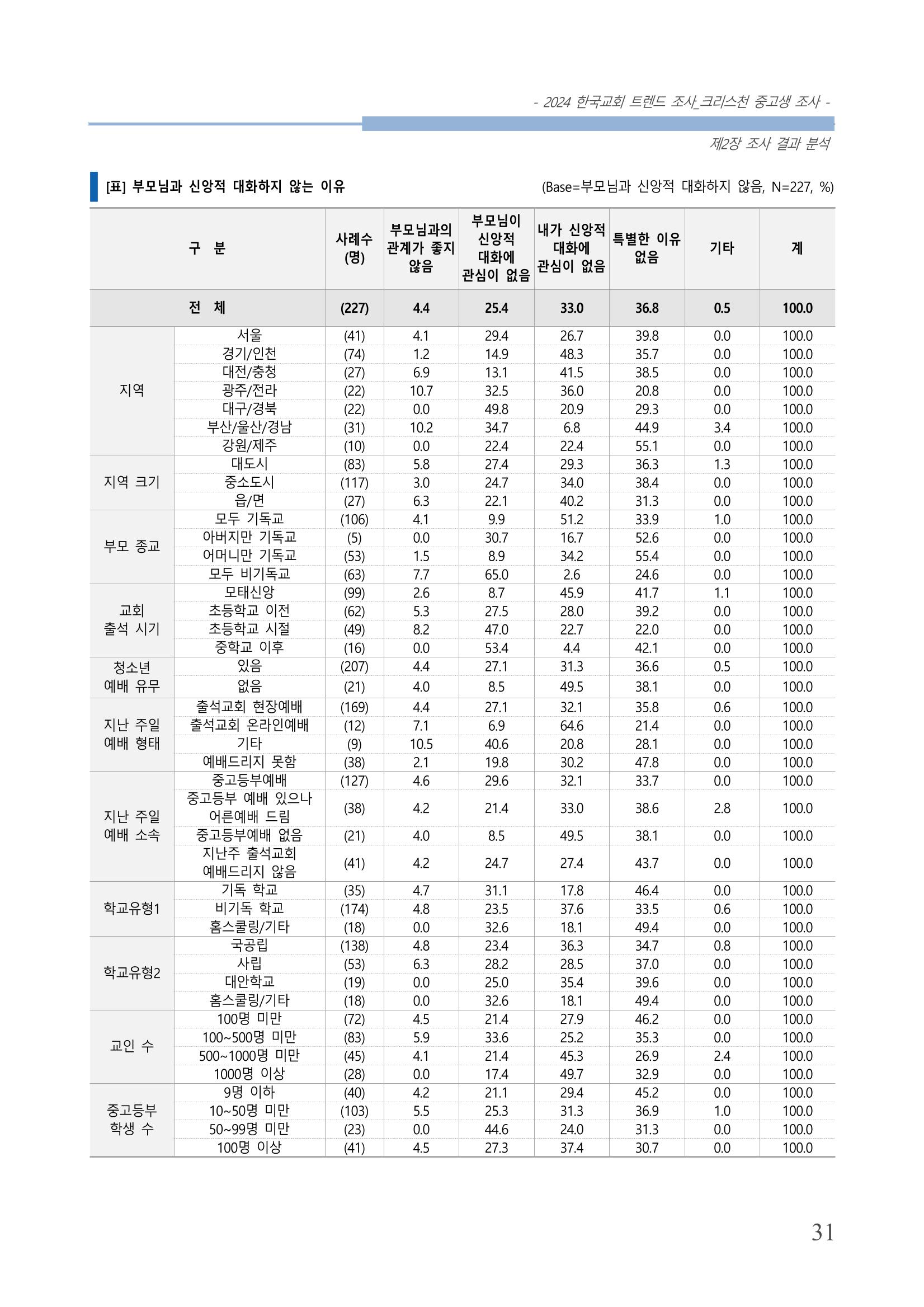 교회트랜드2024(5) 34페이지