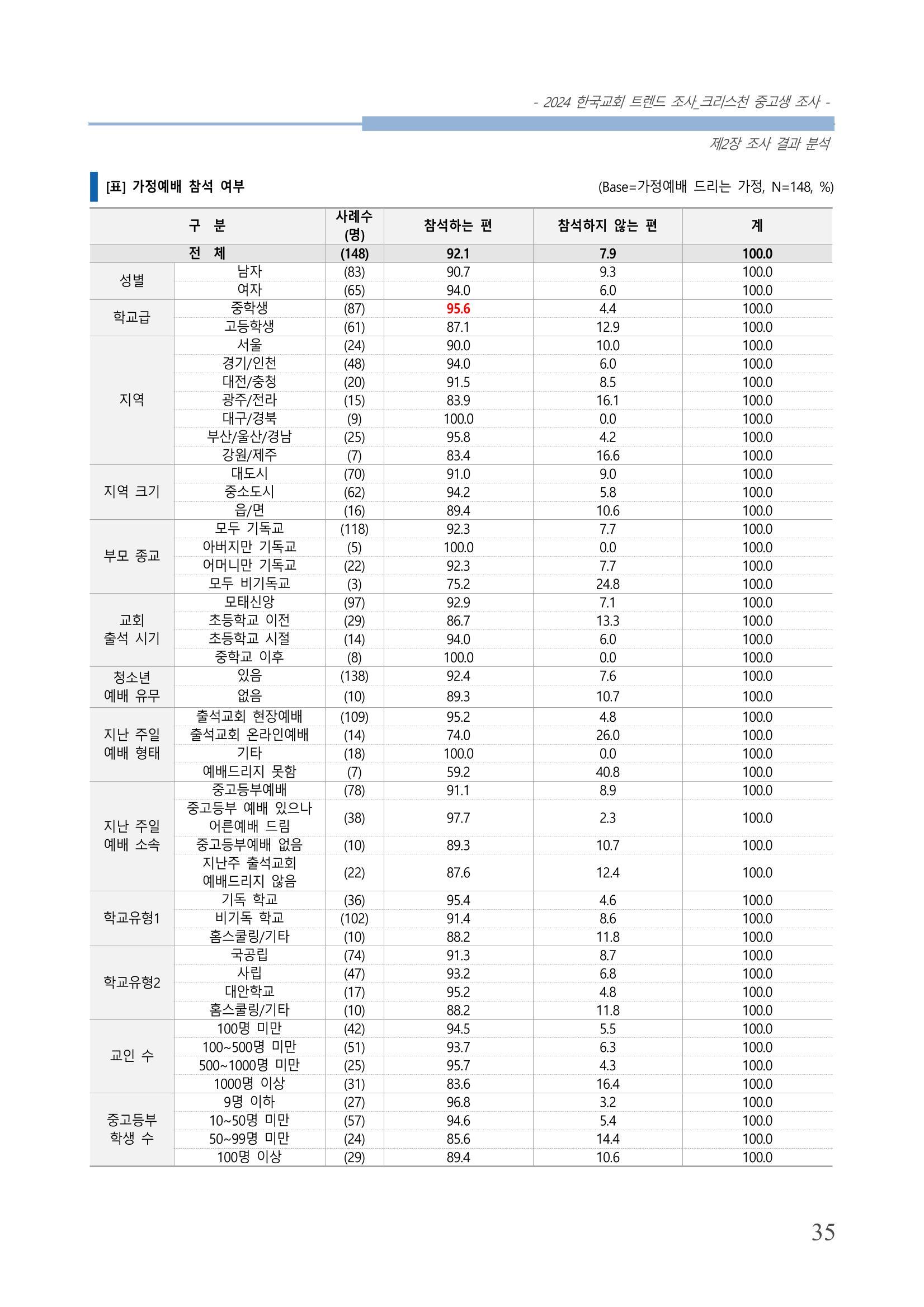 교회트랜드2024(5) 38페이지