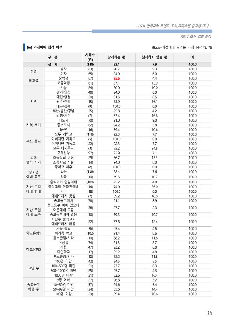 교회트랜드2024(5) 38페이지