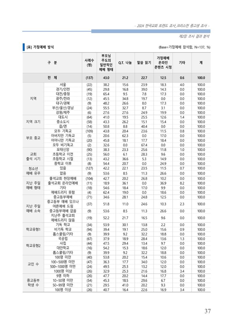 교회트랜드2024(5) 40페이지