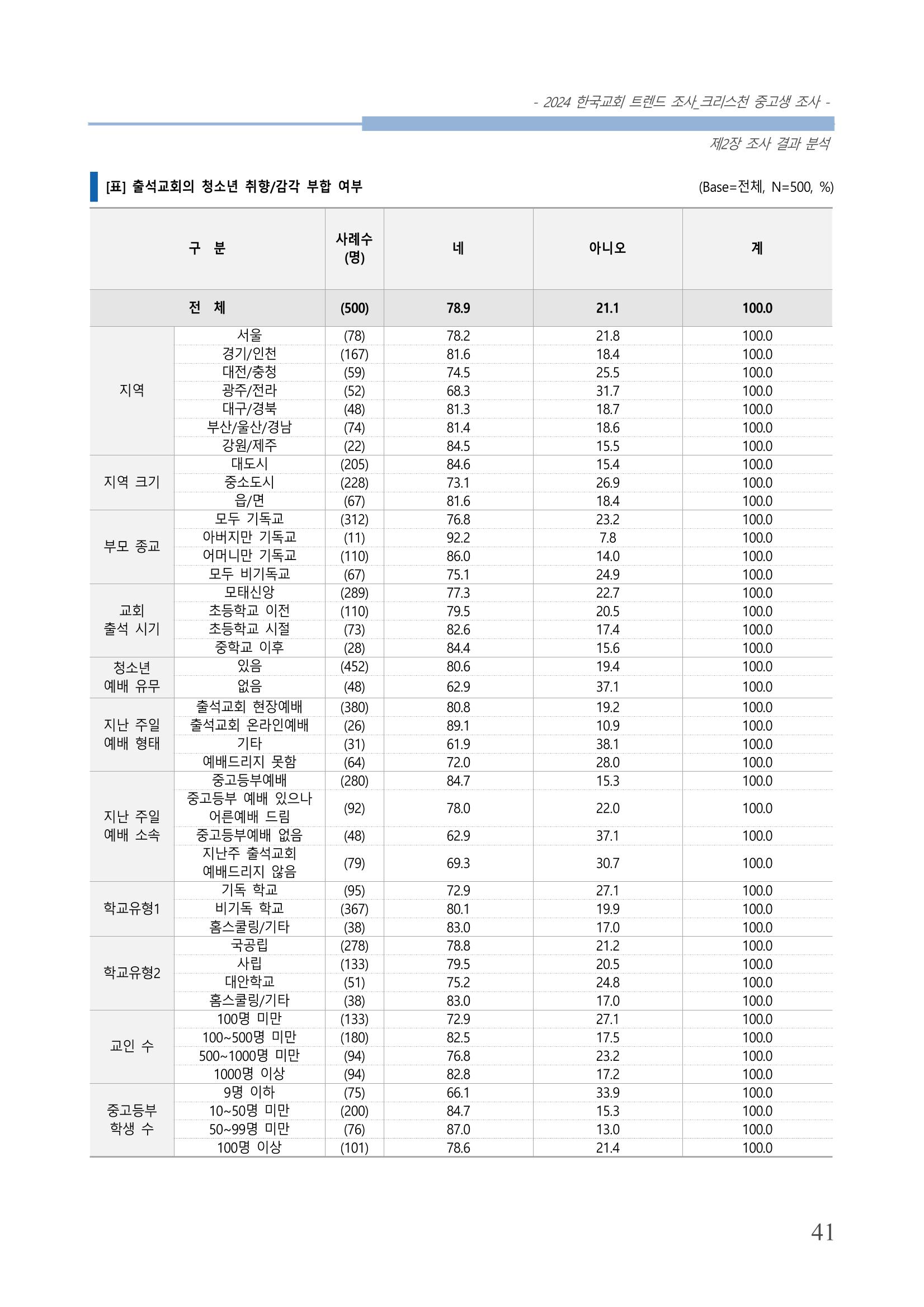 교회트랜드2024(5) 44페이지