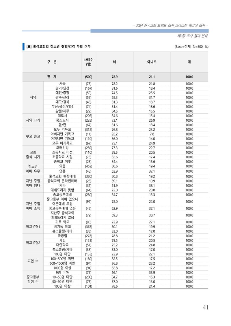 교회트랜드2024(5) 44페이지