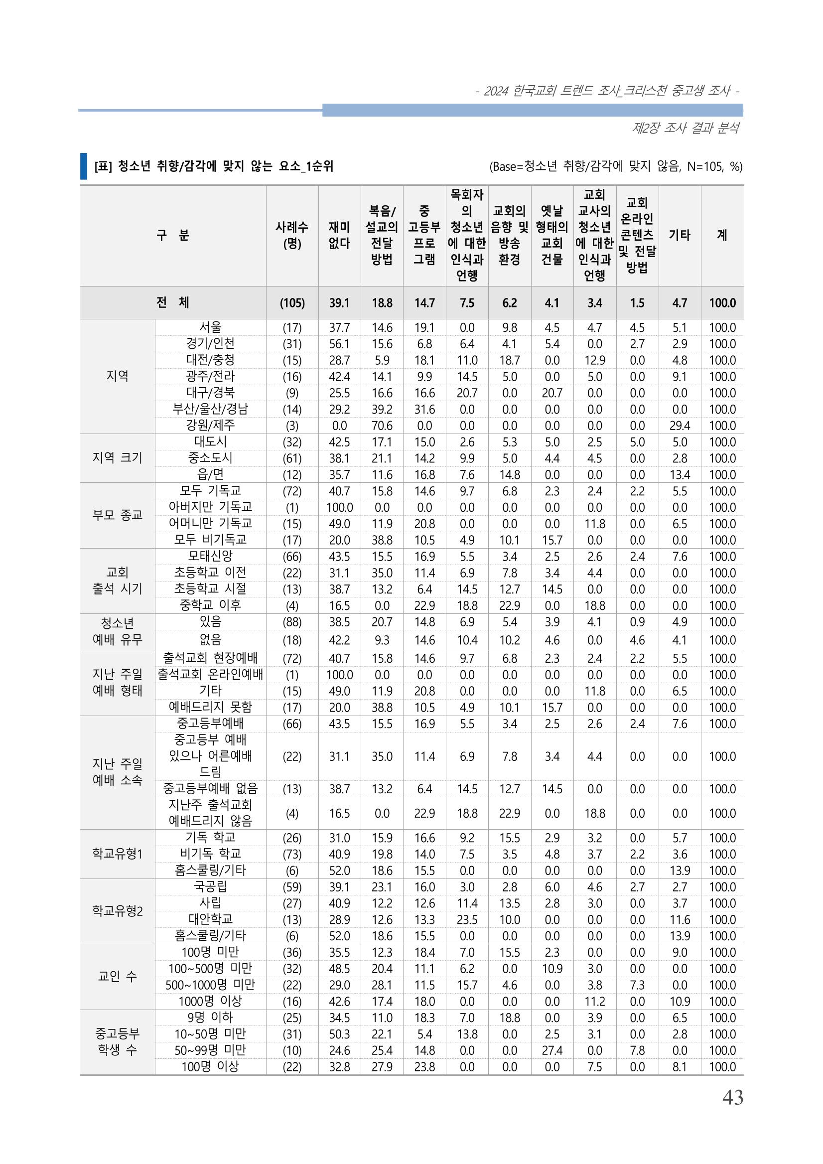 교회트랜드2024(5) 46페이지