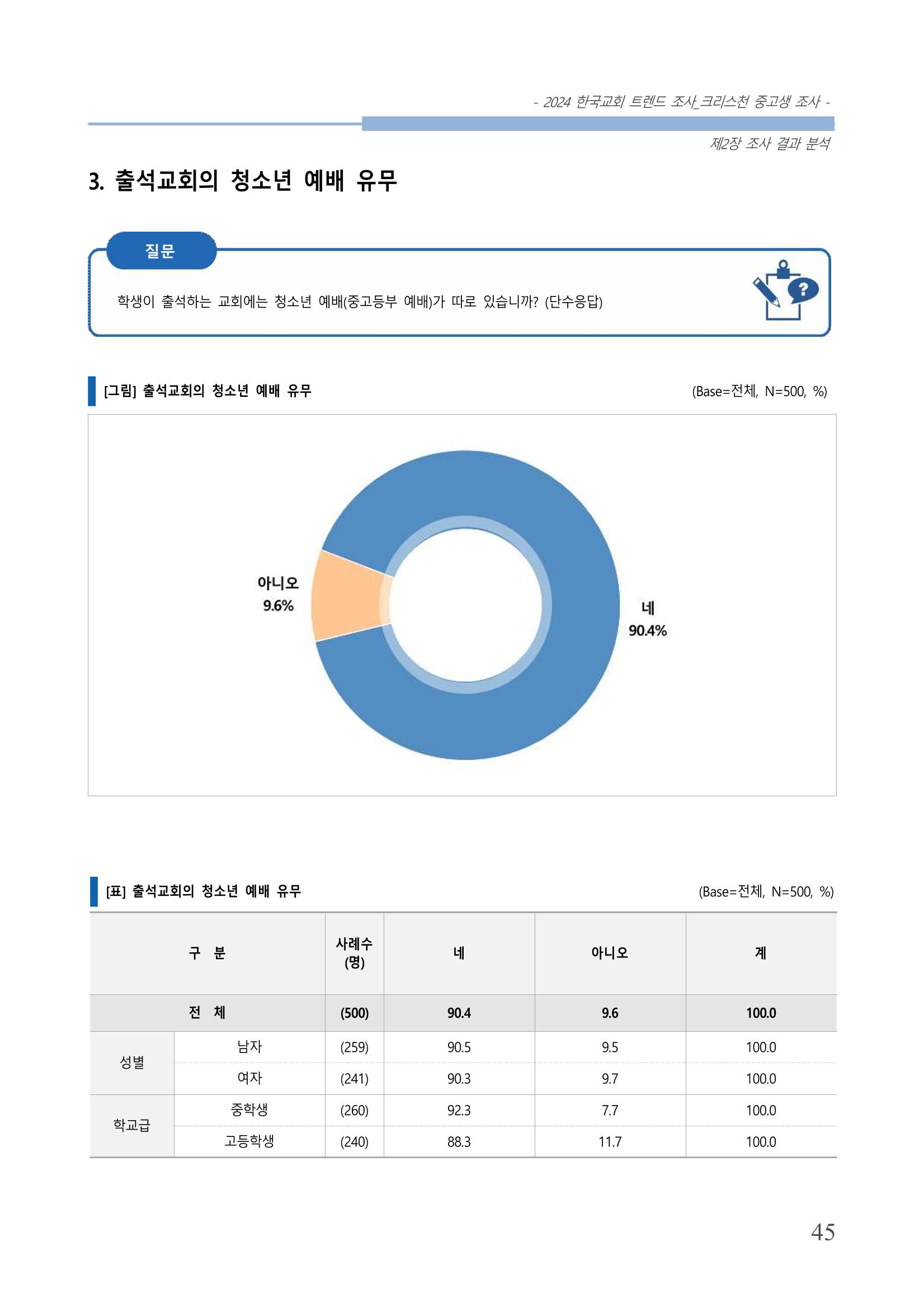 교회트랜드2024(5) 48페이지
