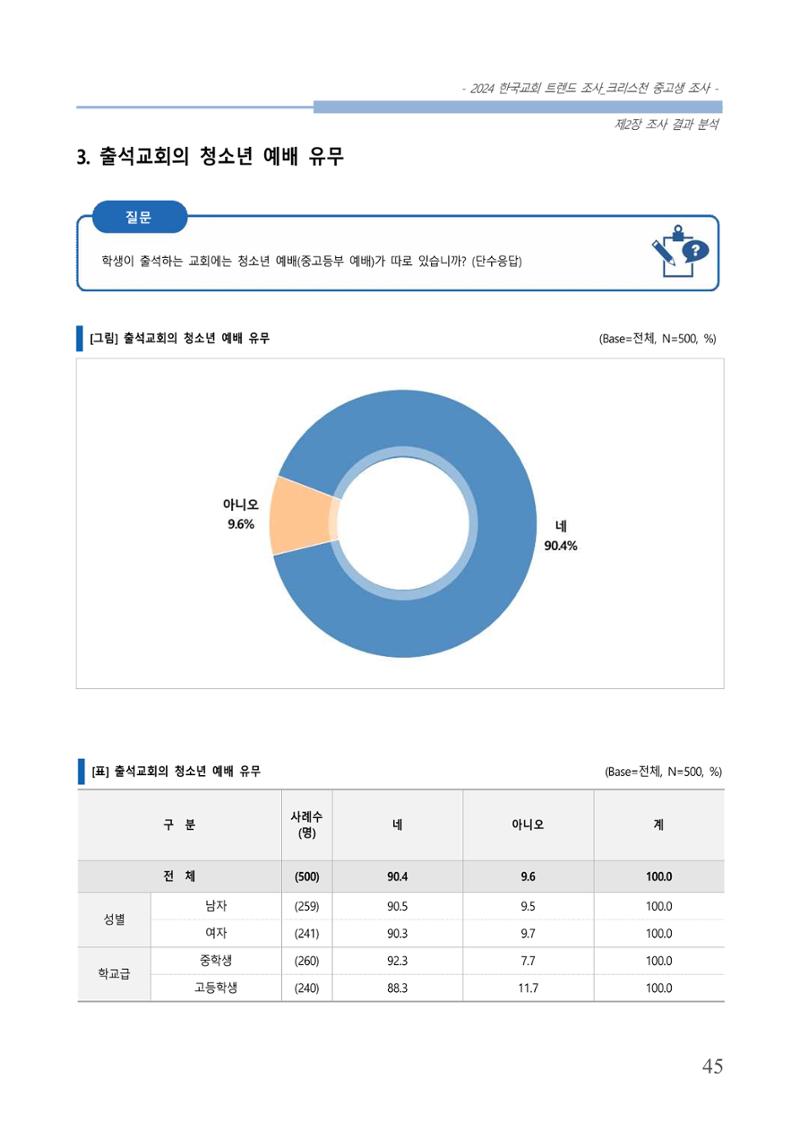 교회트랜드2024(5) 48페이지