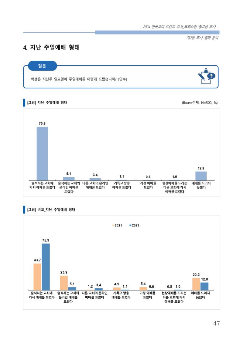 교회트랜드2024(5) 50페이지