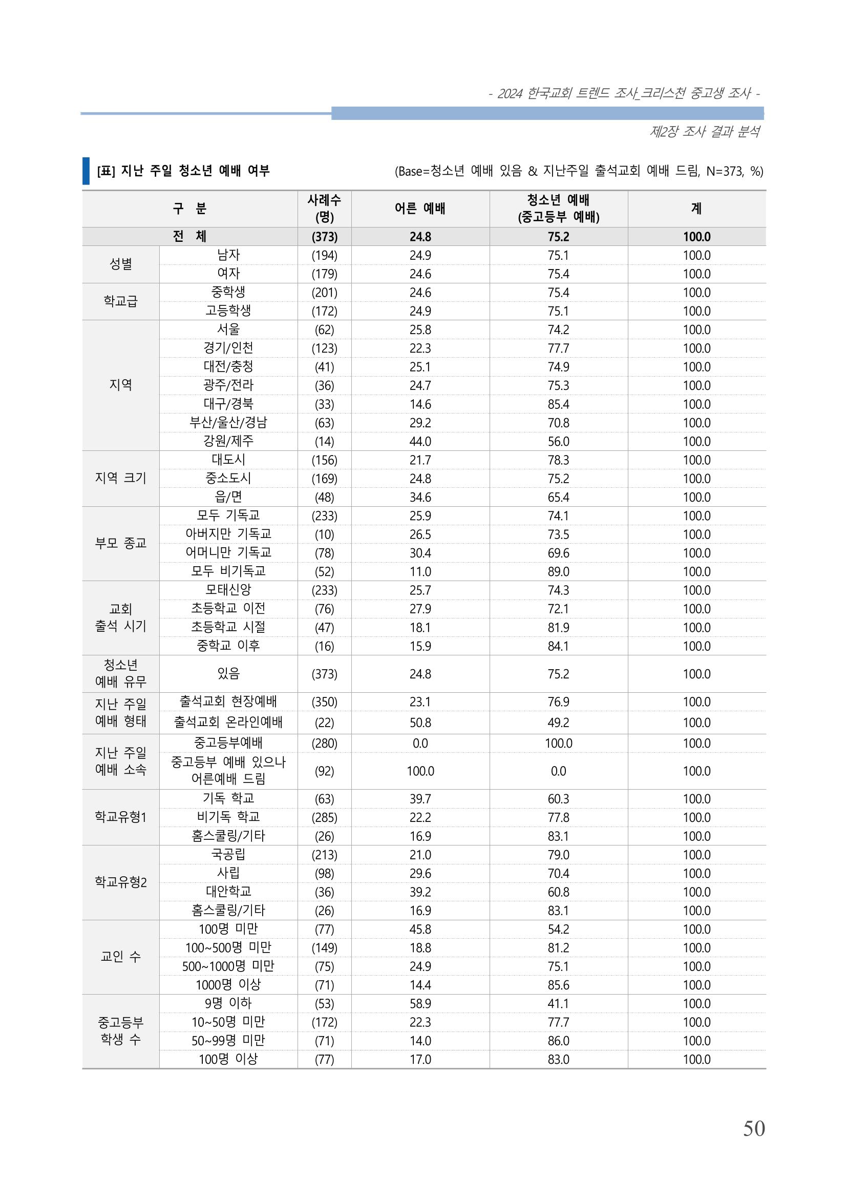 교회트랜드2024(5) 53페이지