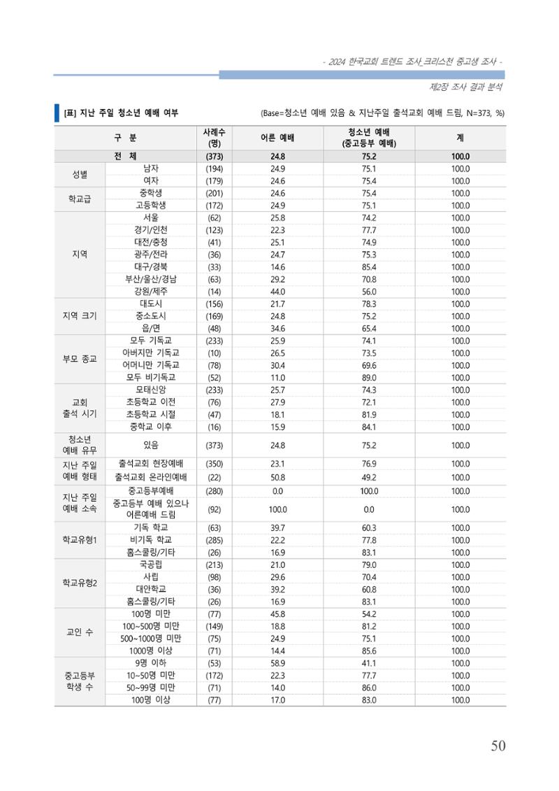 교회트랜드2024(5) 53페이지