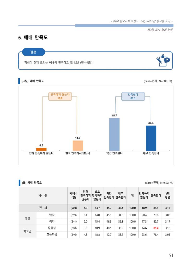 교회트랜드2024(5) 54페이지