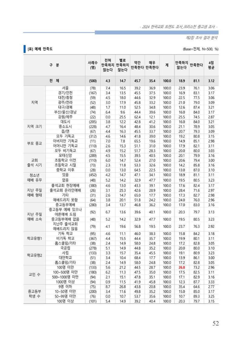 교회트랜드2024(5) 55페이지