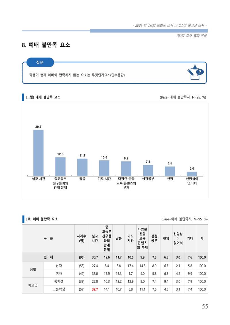 교회트랜드2024(5) 58페이지