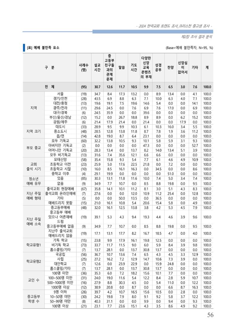 교회트랜드2024(5) 59페이지