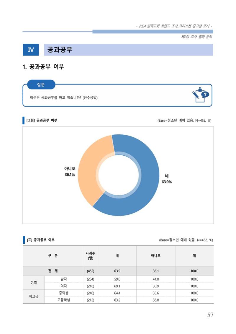 교회트랜드2024(5) 60페이지