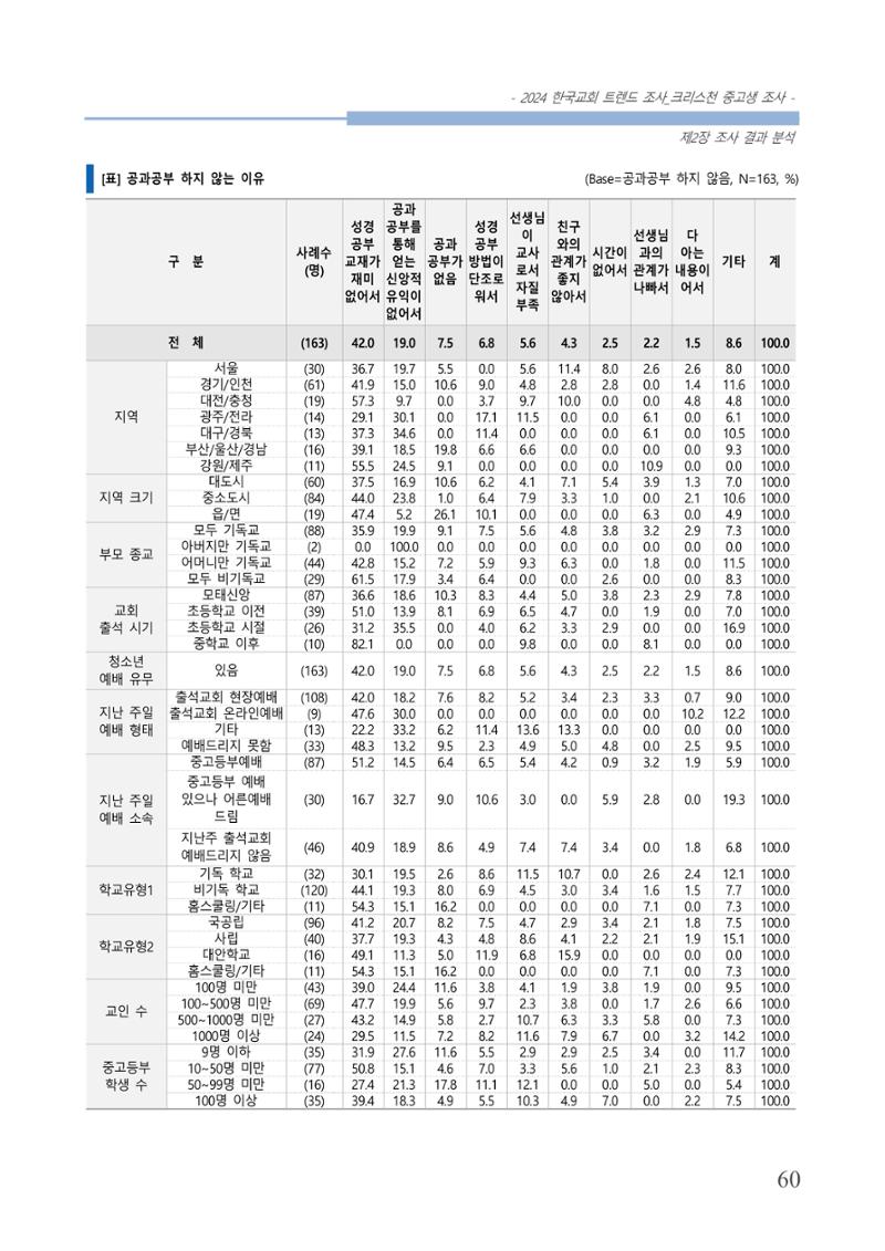 교회트랜드2024(5) 63페이지