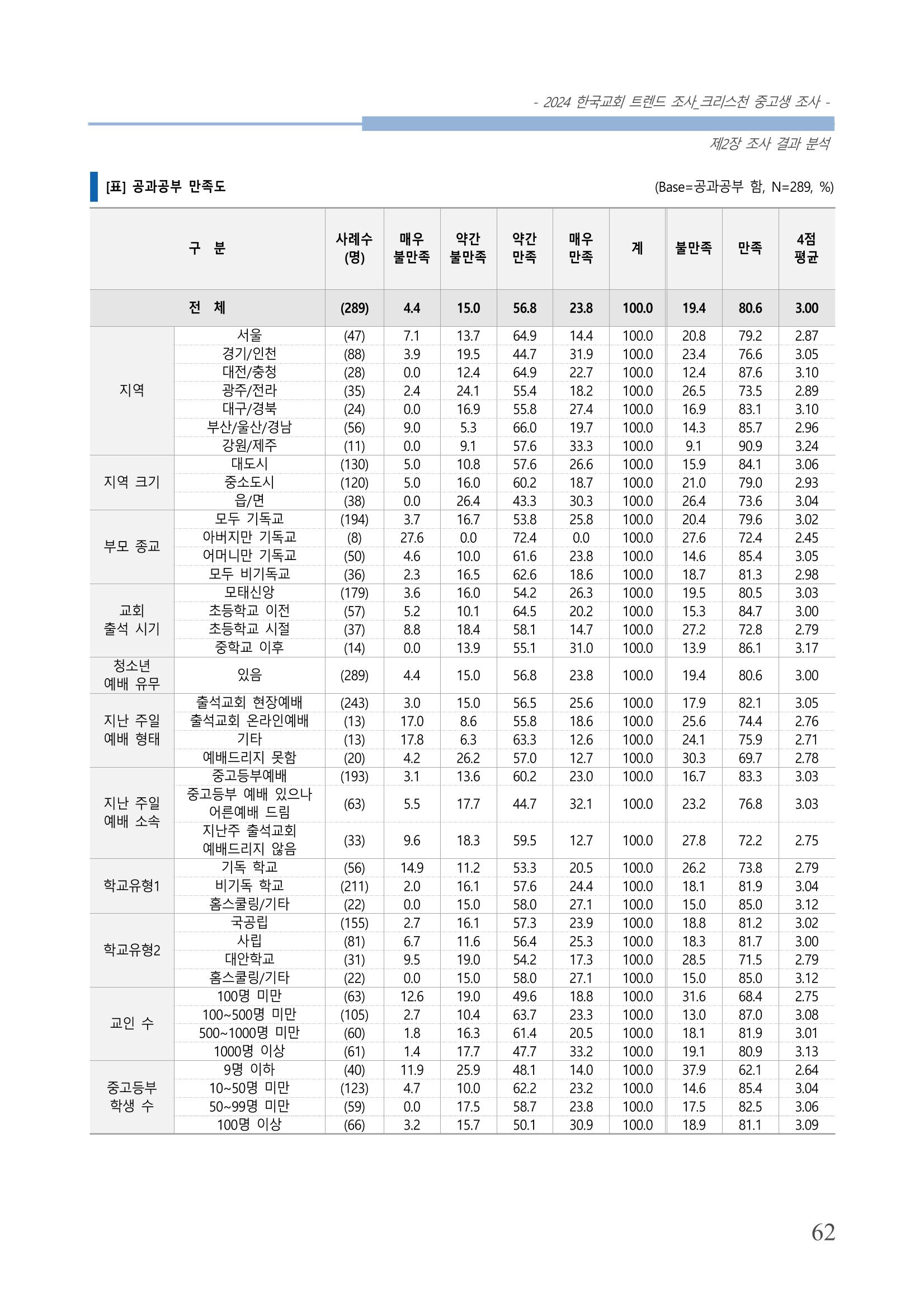 교회트랜드2024(5) 65페이지