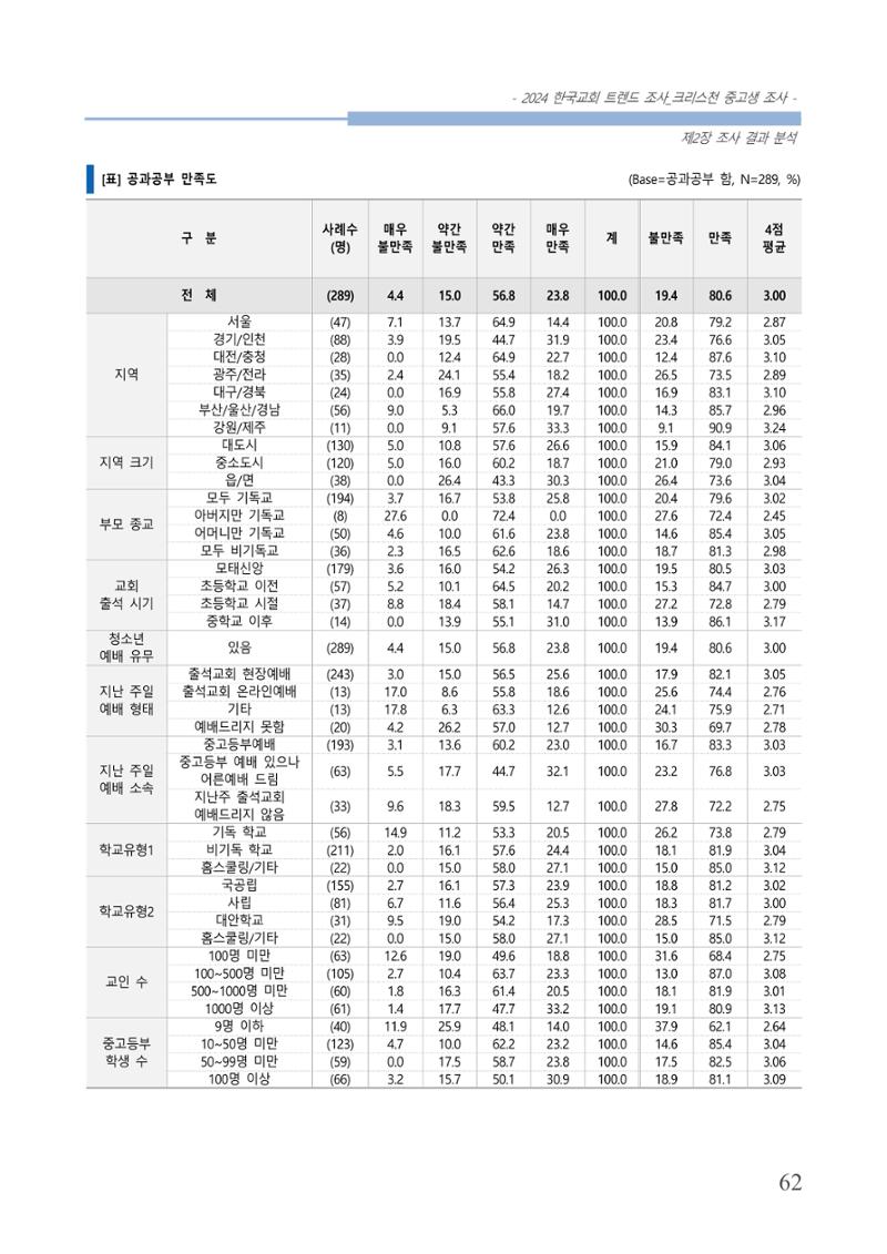 교회트랜드2024(5) 65페이지