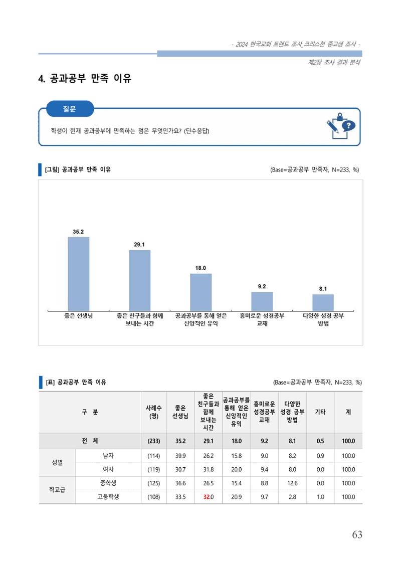 교회트랜드2024(5) 66페이지