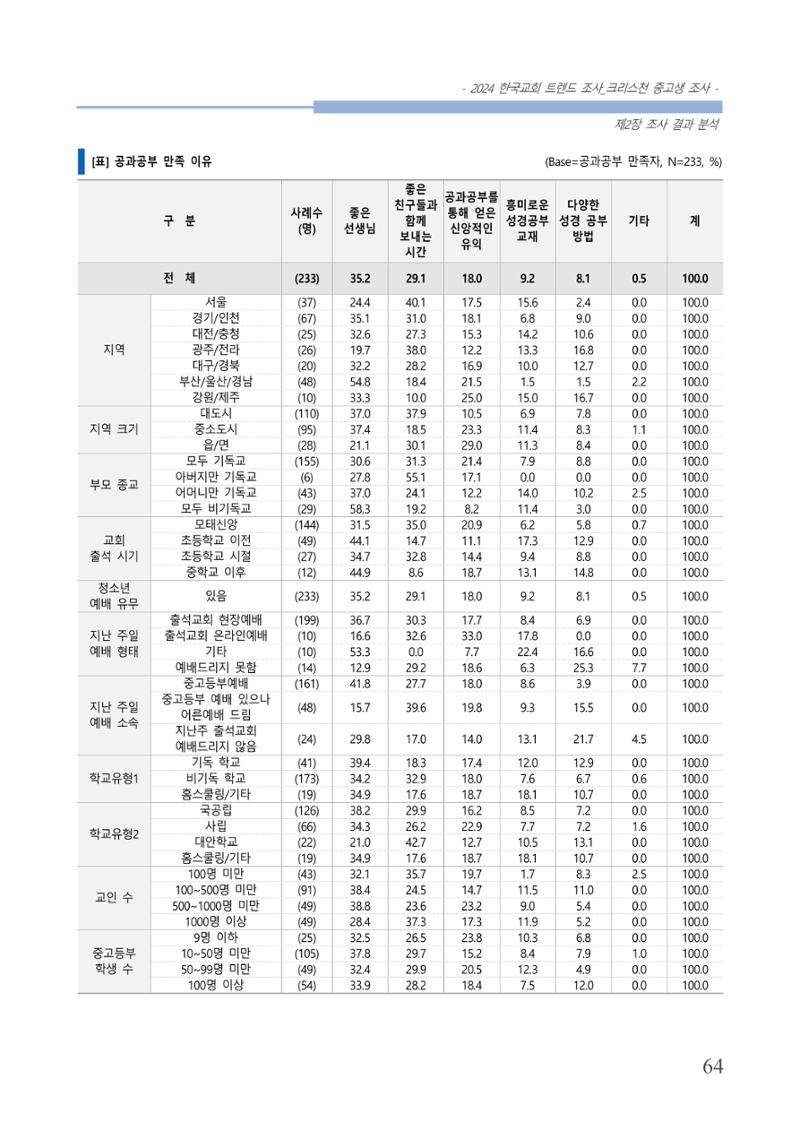 교회트랜드2024(5) 67페이지