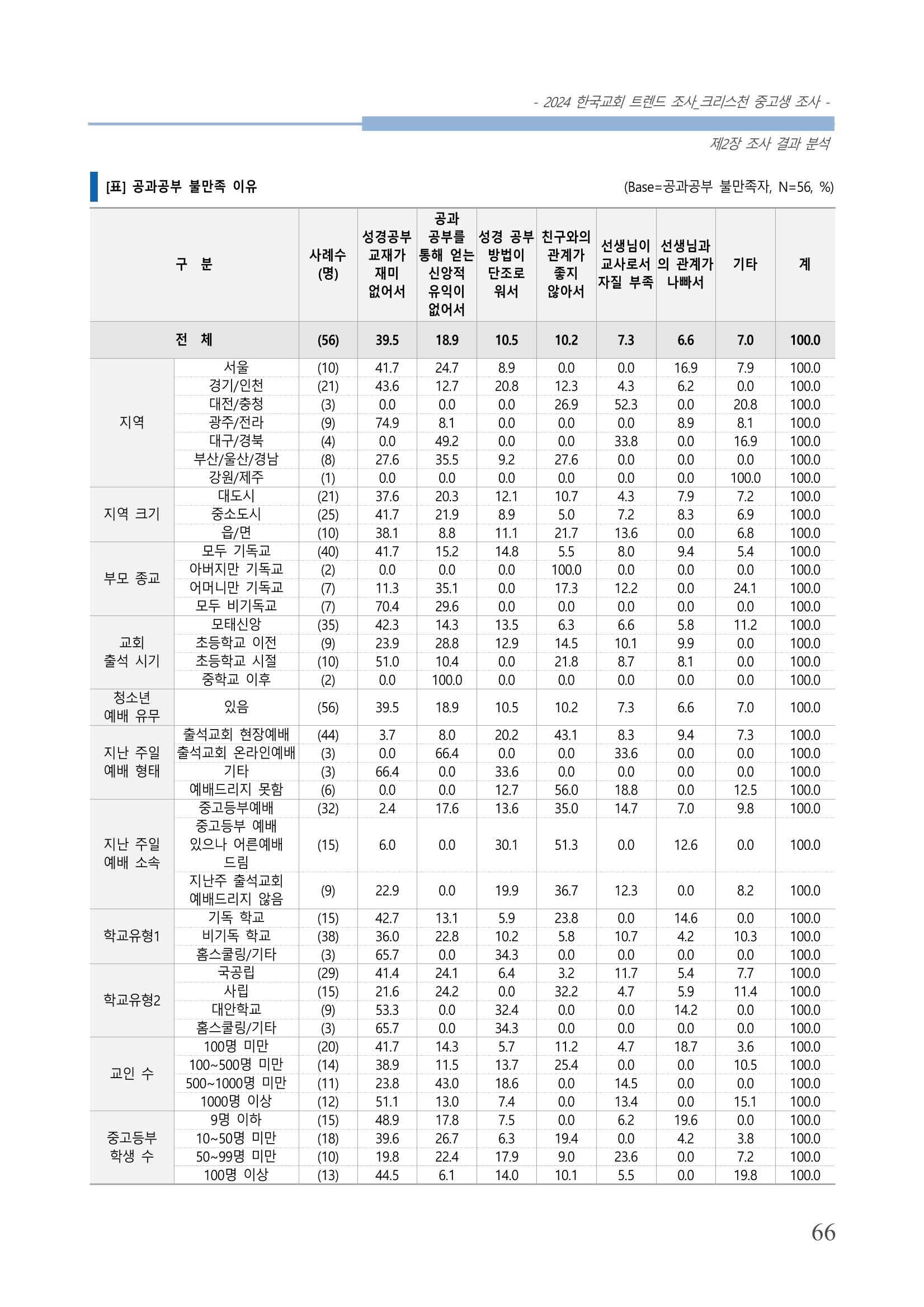 교회트랜드2024(5) 69페이지