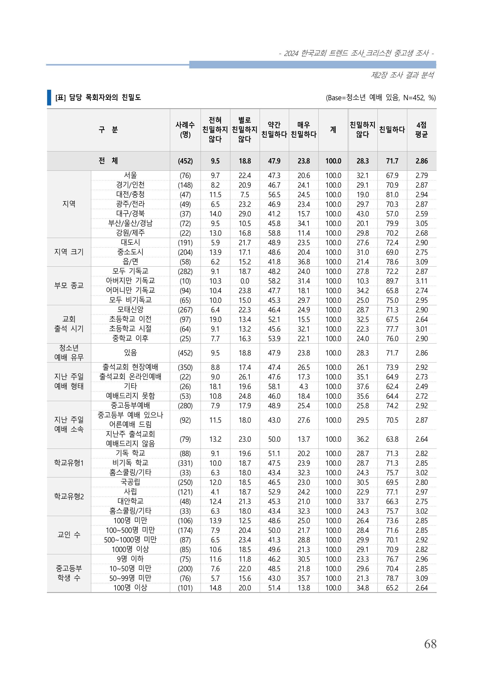 교회트랜드2024(5) 71페이지